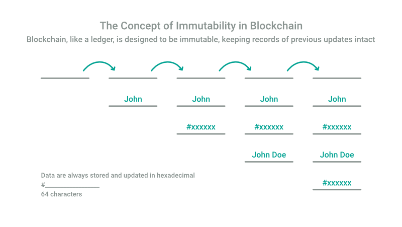 Immutability of blockchain