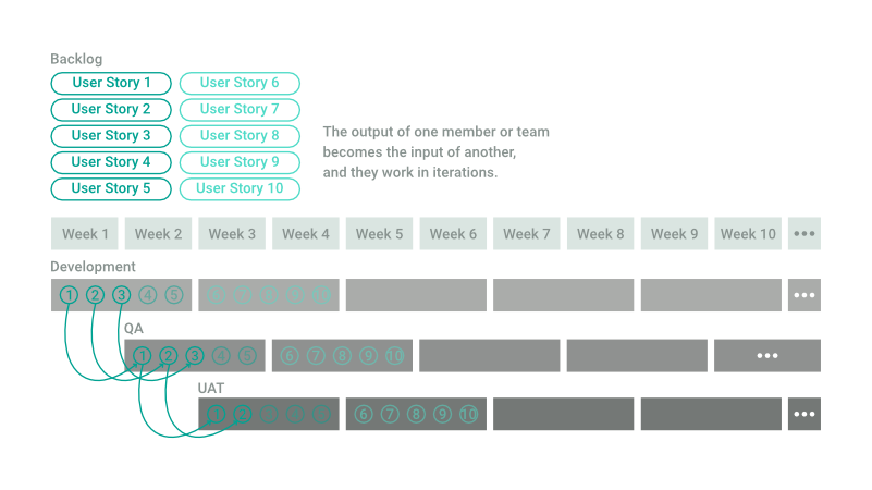 Navigating dependencies between individuals or teams