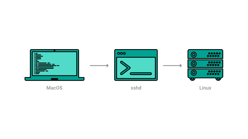 Accessing Linux via sshd