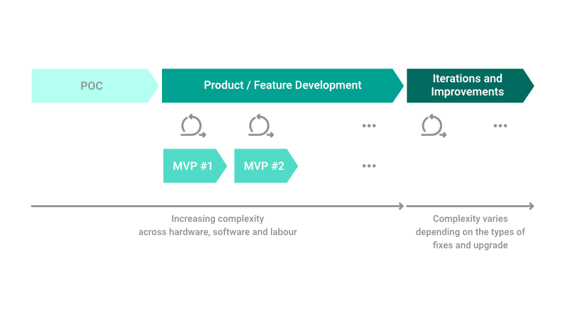 Development cost varies between types of projects